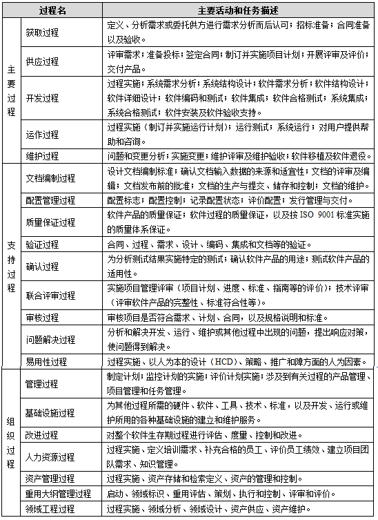 軟件工程開發(fā)標(biāo)準(zhǔn) 構(gòu)建高質(zhì)量軟件的基石
