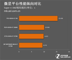 從頂級型號回溯 三大廠主板5年技術(shù)演進(jìn)與行業(yè)啟示